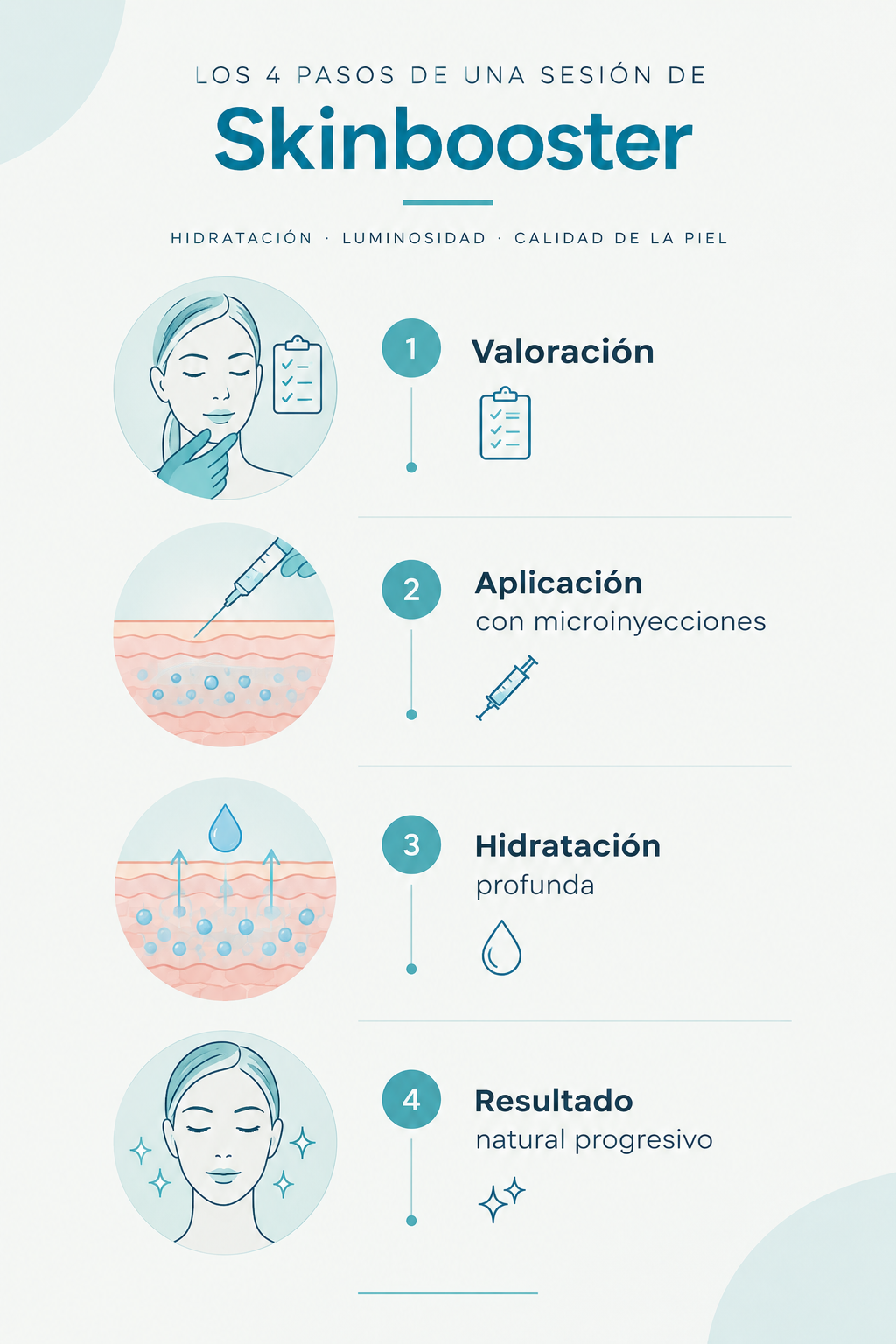Infografía con los 4 pasos de una sesión de skinbooster: valoración, aplicación con microinyecciones, hidratación profunda y resultado natural progresivo